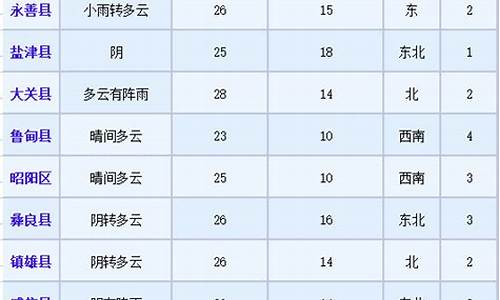 昭通一周天气预报15天_昭通天气15天预报查询