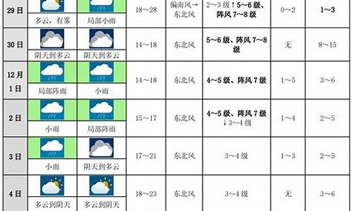 聊城市未来十天天气预报_聊城未来10天天气预报