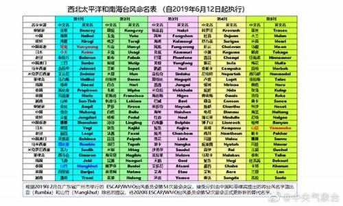 台风命名表_西北太平洋台风命名表