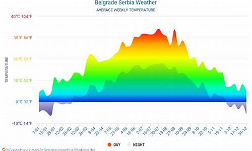 贝尔格莱德天气预报40天查询_贝尔格莱德天气