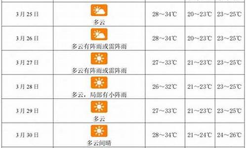 三亚未来一周天气查询表最新情况_海南省三亚市未来一周的天气预报