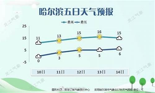 哈尔滨15天气预报_阿尔滨天气预报