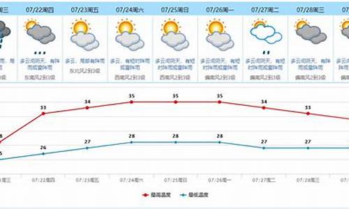 东莞天气预报查询一周警报_东莞天气予报