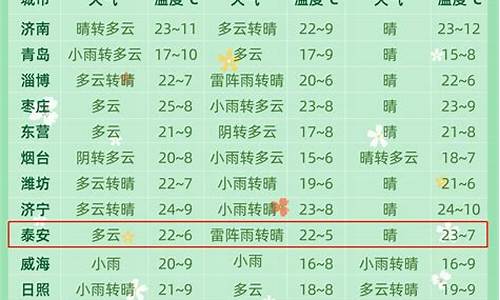 聊城天气预报聊城天气预报一周,15天,30天天气..._聊城一周天气预报7天详情情况最新