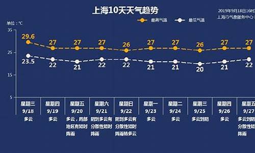 上海天气预报一周7天适合衣物_上海天气预