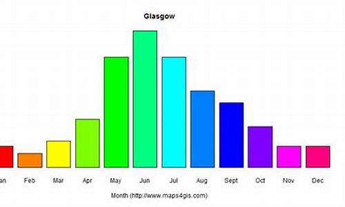 格拉斯哥天气_格拉斯哥天气预报7天