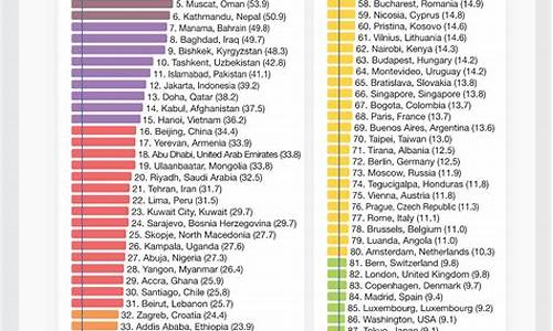 全世界空气质量排名_全世界空气质量排名第一