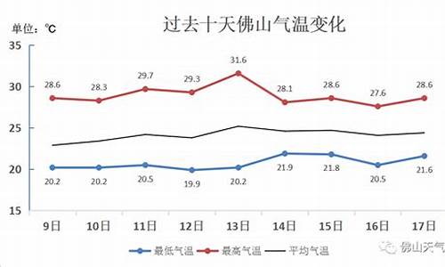 广东佛山近一周天气_佛山近一周天气预报查询