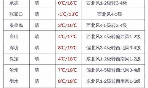 张家口市天气预报天气_张家口地区天气预报