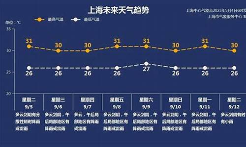 上海最新一周天气预报温馨提示_上海最新一周天气来了